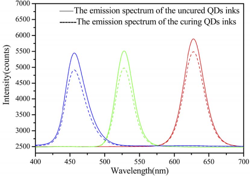 Multi-layer programmable spectral anti-counterfeiting based on quantum dots inkjet printing.jpg2.jpg